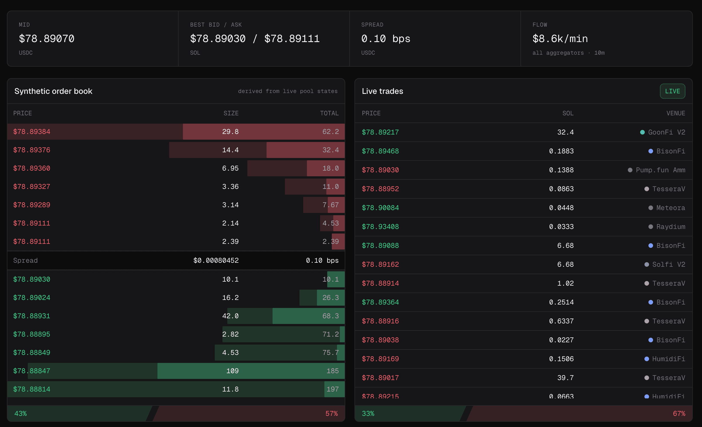 Atlas synthetic order book derived from live Solana pool state, beside a live cross-venue trade tape