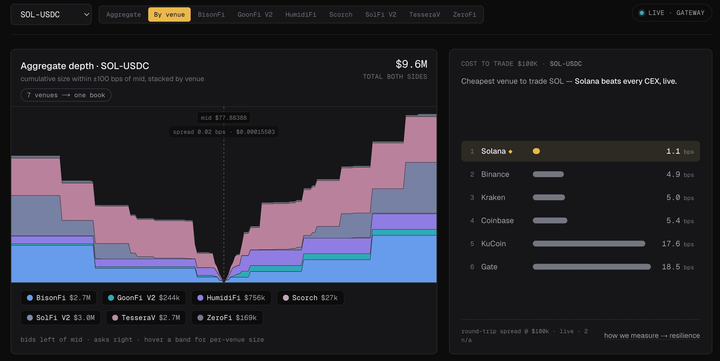 Atlas: SOL-USDC depth stacked across 7 venues into one live book, with cost-to-trade beating every CEX